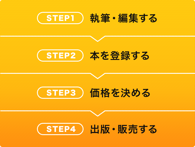 執筆・編集 STEP2 本を登録 STEP3 価格を決める STEP4 出版・販売