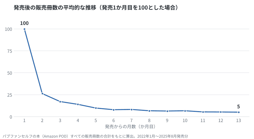 発売後の販売冊数の平均的な推移(発売1か月目を100とした場合)。3か月目には約6分の1、1年後には5ほどまで下がる。