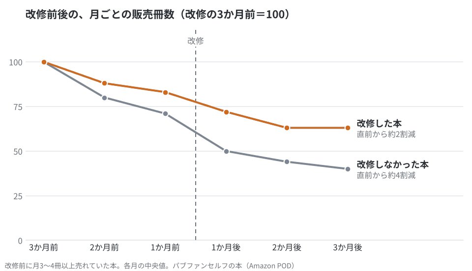 改修前後の、月ごとの販売冊数（改修の3か月前＝100）。改修の直前から3か月後までで、改修した本は約2割減、改修しなかった本は約4割減。